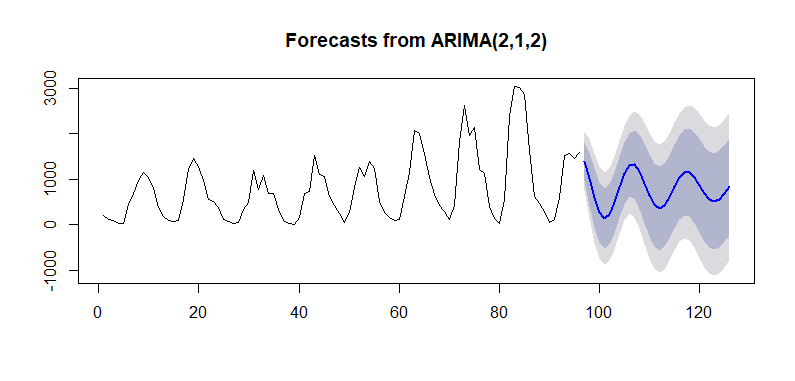 Arima model 