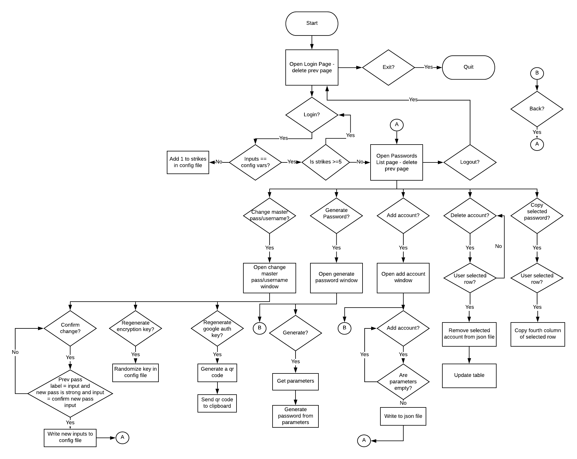 Flowchart