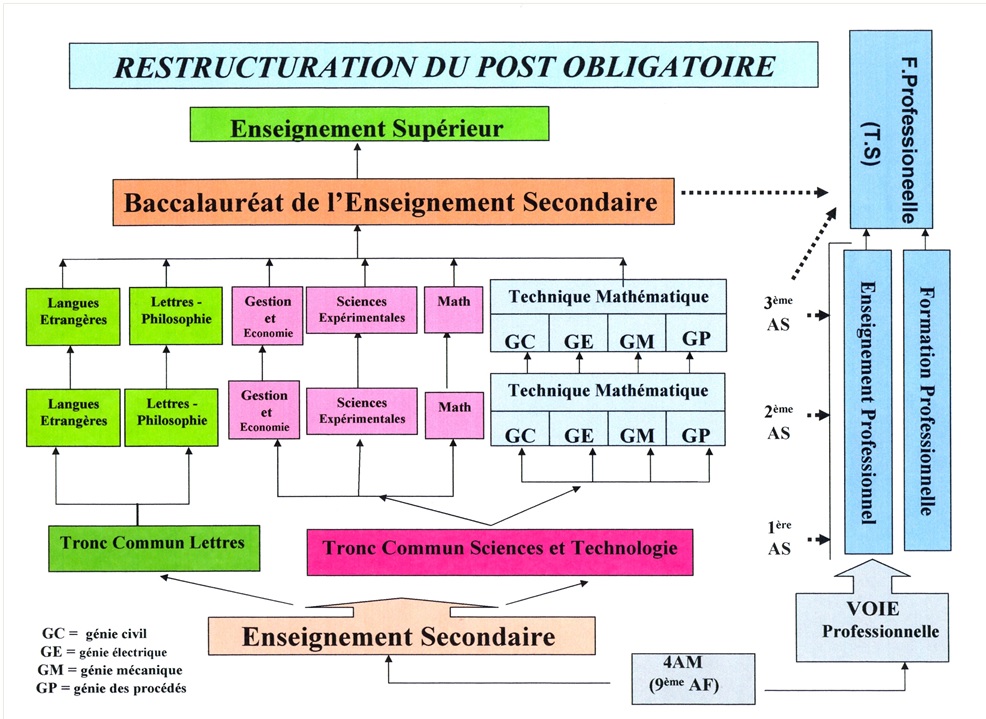 RESTRUCTURATION-DU-POST-OBLIGATOIRE