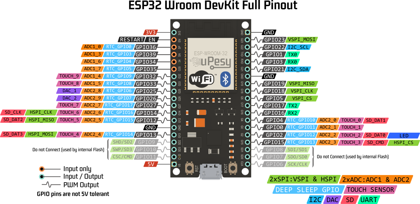 ESP32 Pinout