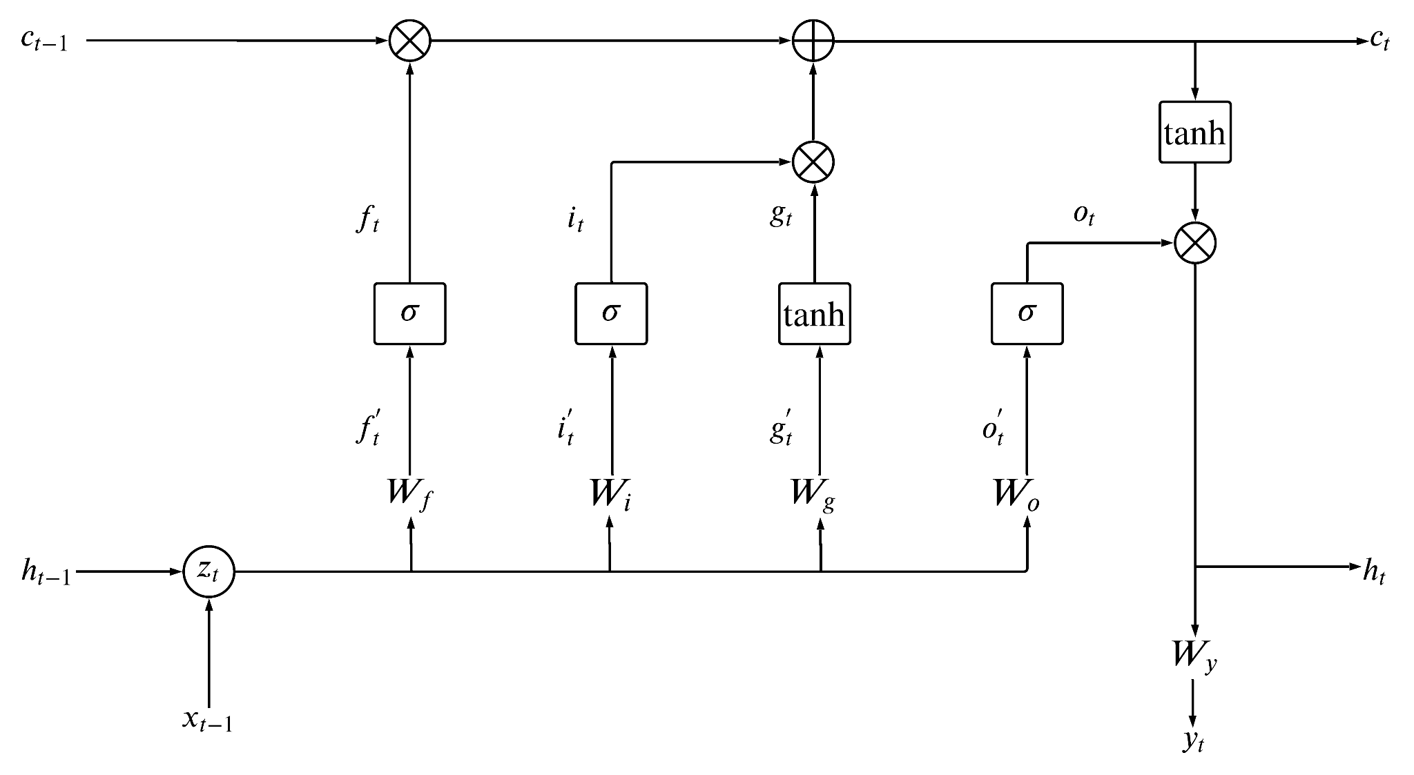 Recurrence LSTM