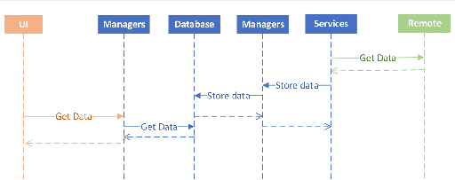 Communication Flow