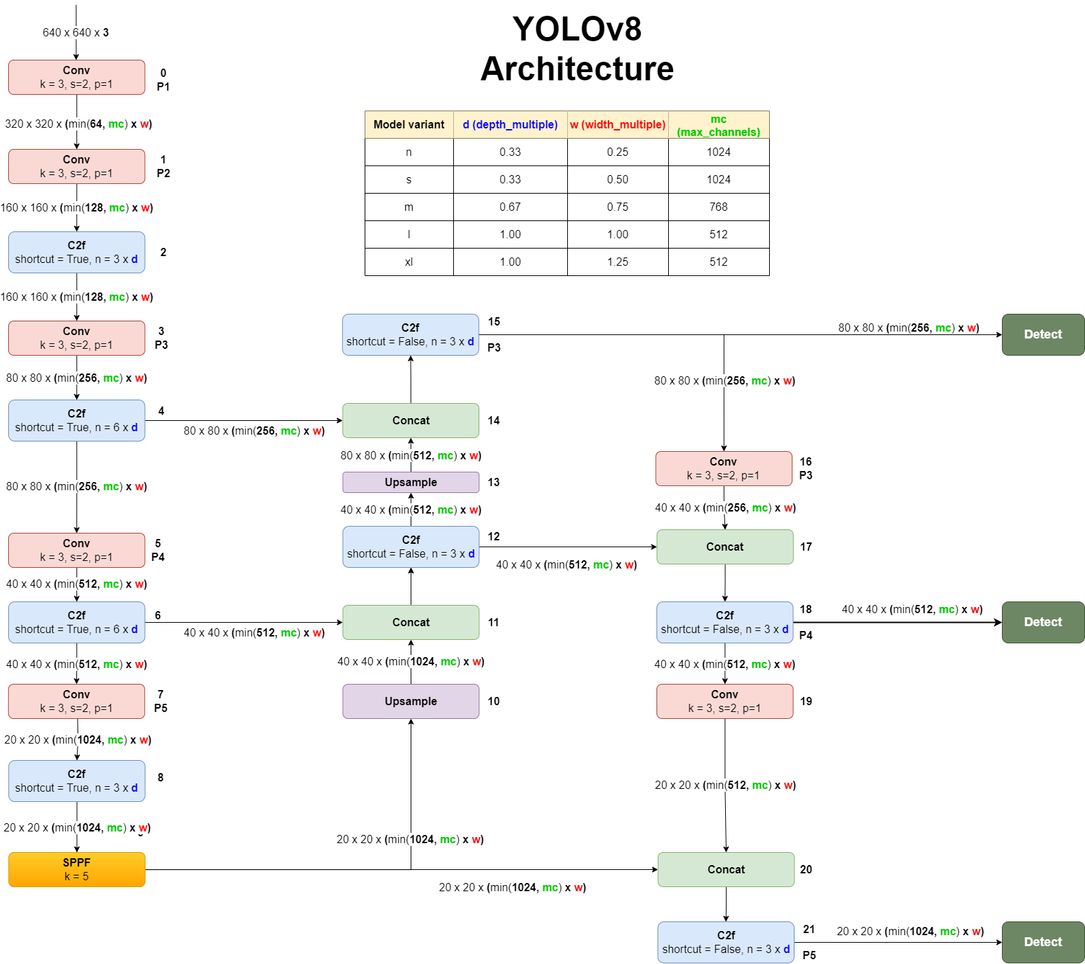 Original YOLOv8 Architecture