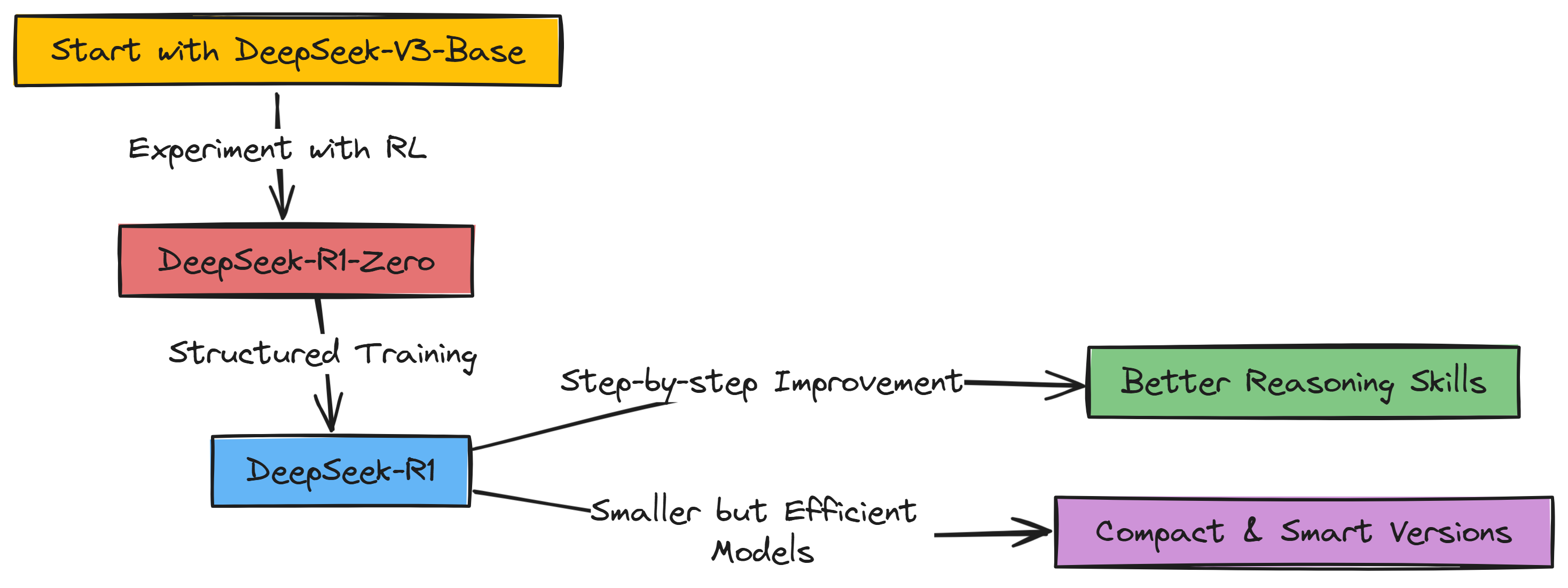 DeepSeek R1 Implementation Quick Overview (Created by Fareed Khan)