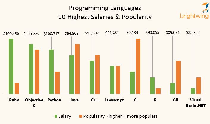 Python salaries