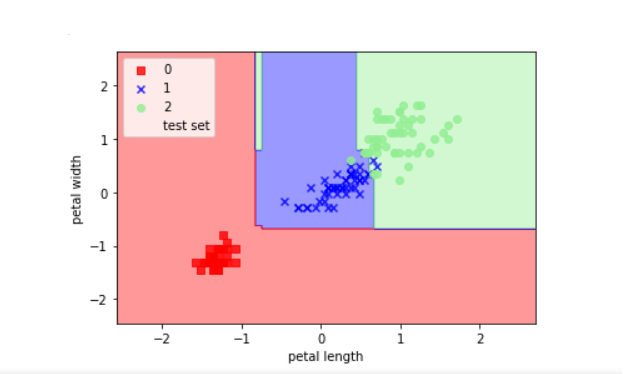 Iris , RandomForest