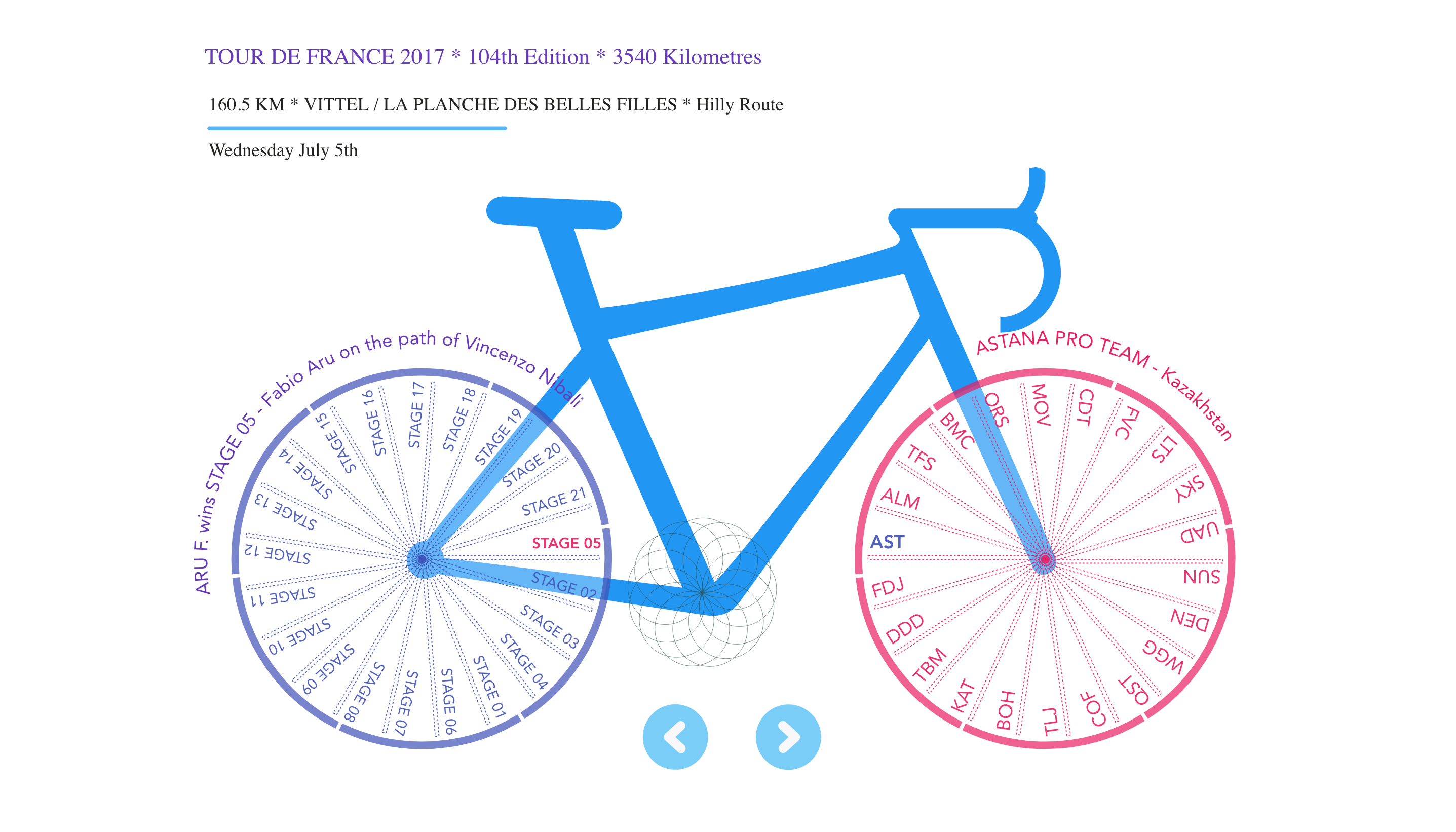 Tour De France  —  Interactive bicycle listing game stages (rear-wheel) and participating teams (front-wheel). (Large preview)