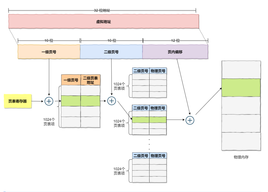 三分恶面渣逆袭：多级页表示意图