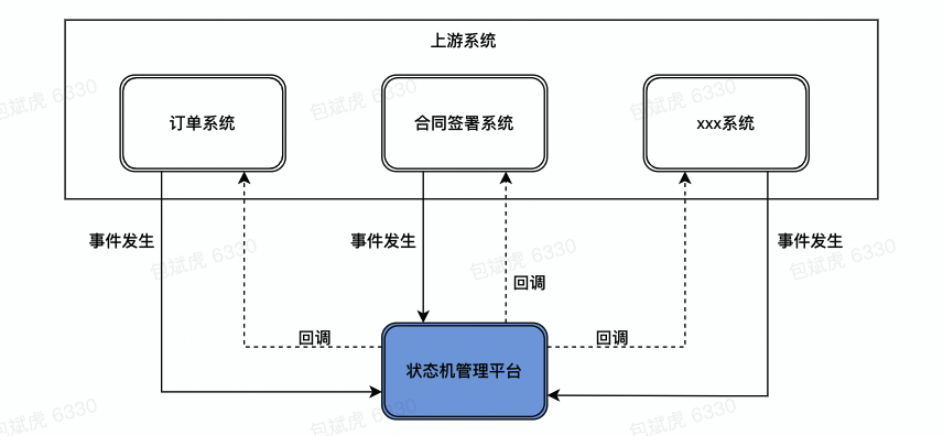 系统上下游