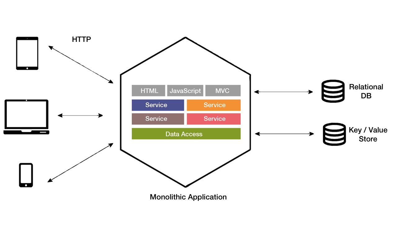 Monolithic Service Architecture