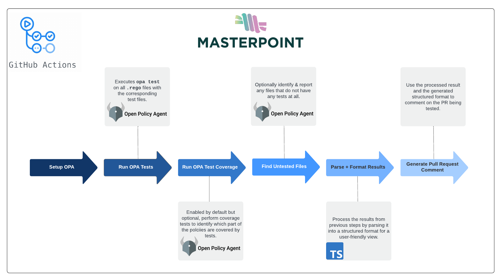 Masterpoint OPA Rego Test Action Diagram