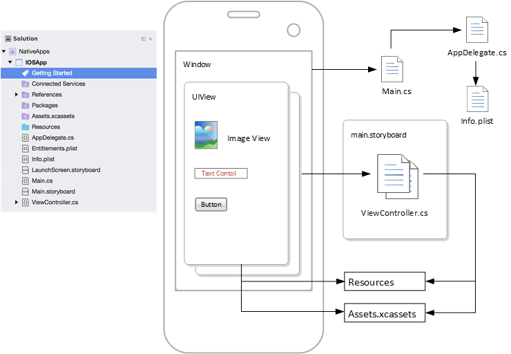 iOS Structure