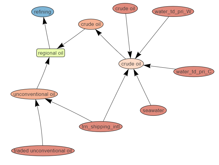 network at technology level