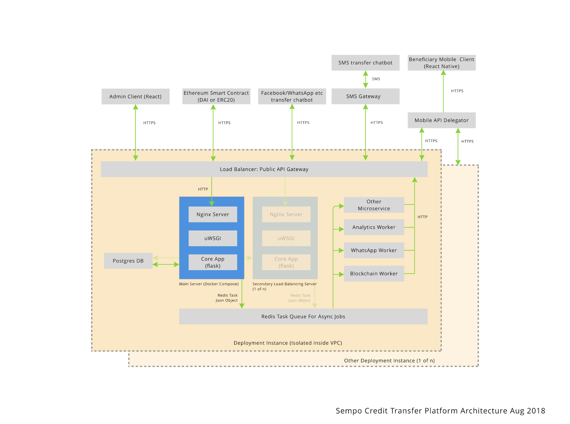 sempo architecture diagram