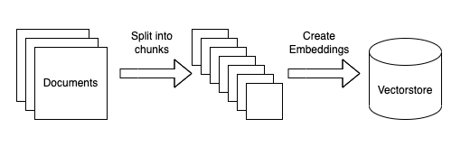 Diagram of ingestion process