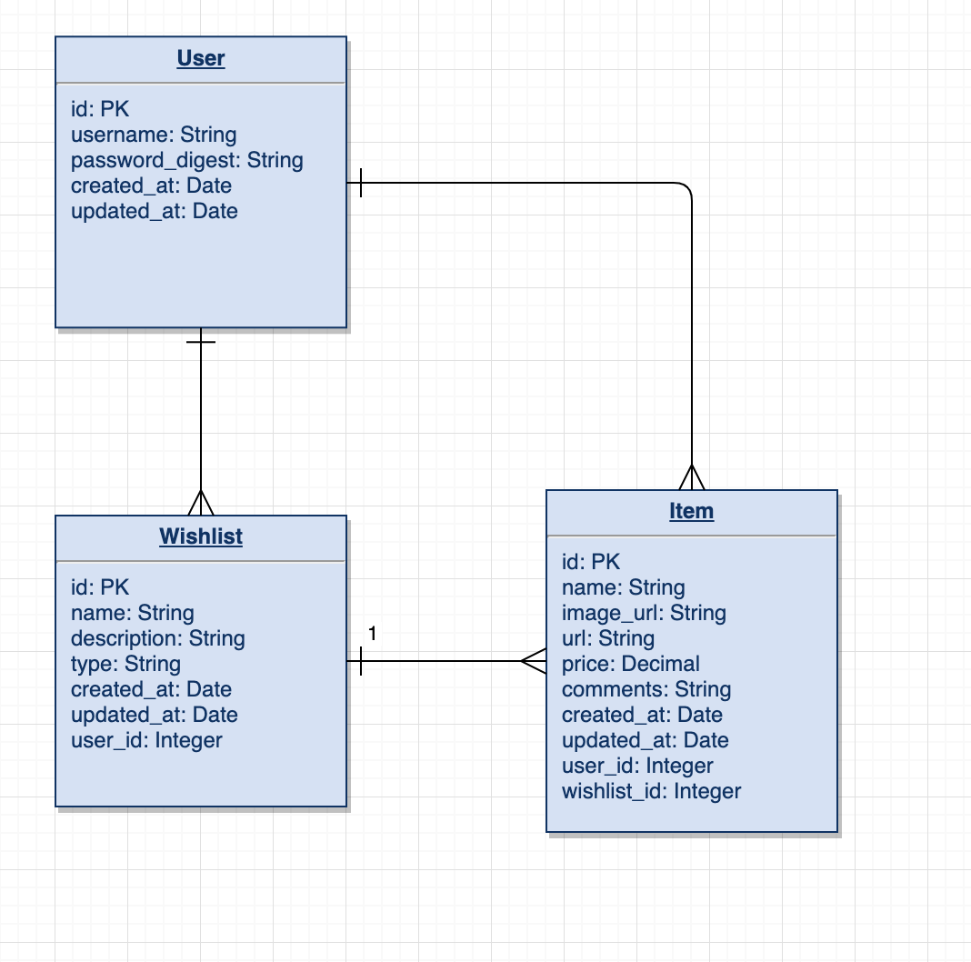 Wishapedia ERD Diagram