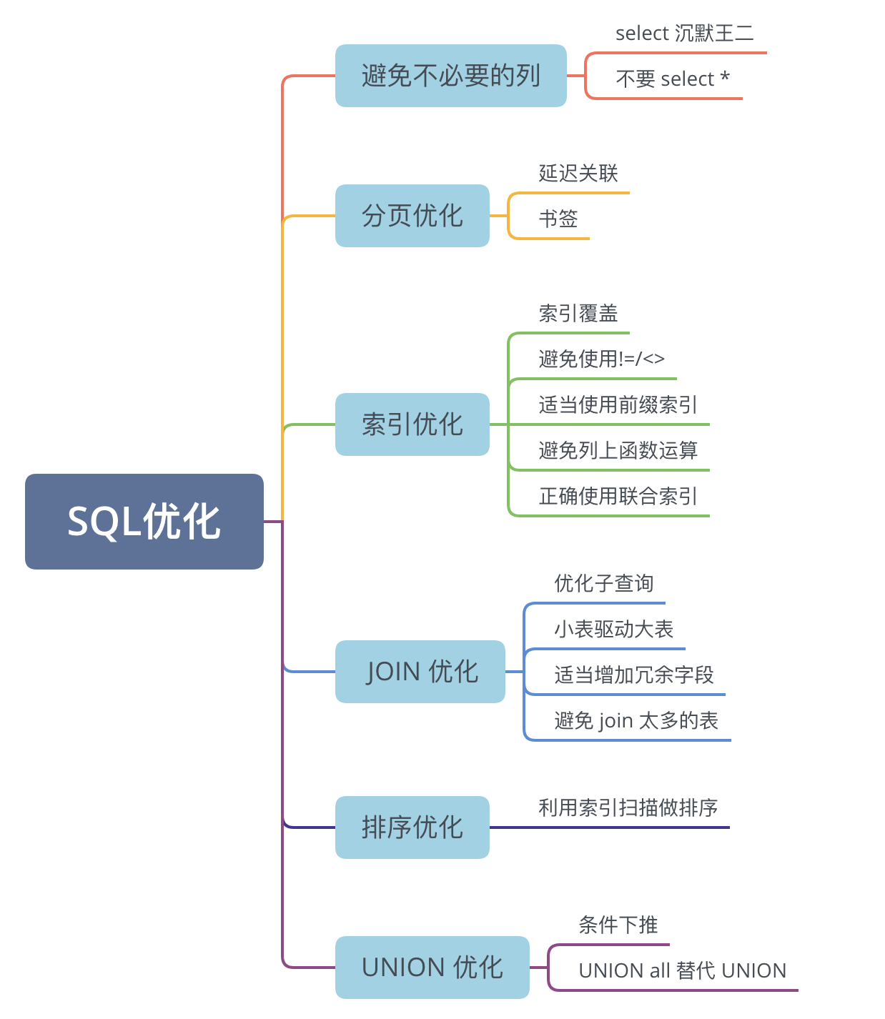 沉默王二：SQL 优化