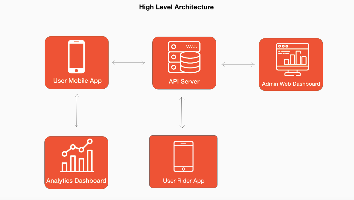 High Level Architecture