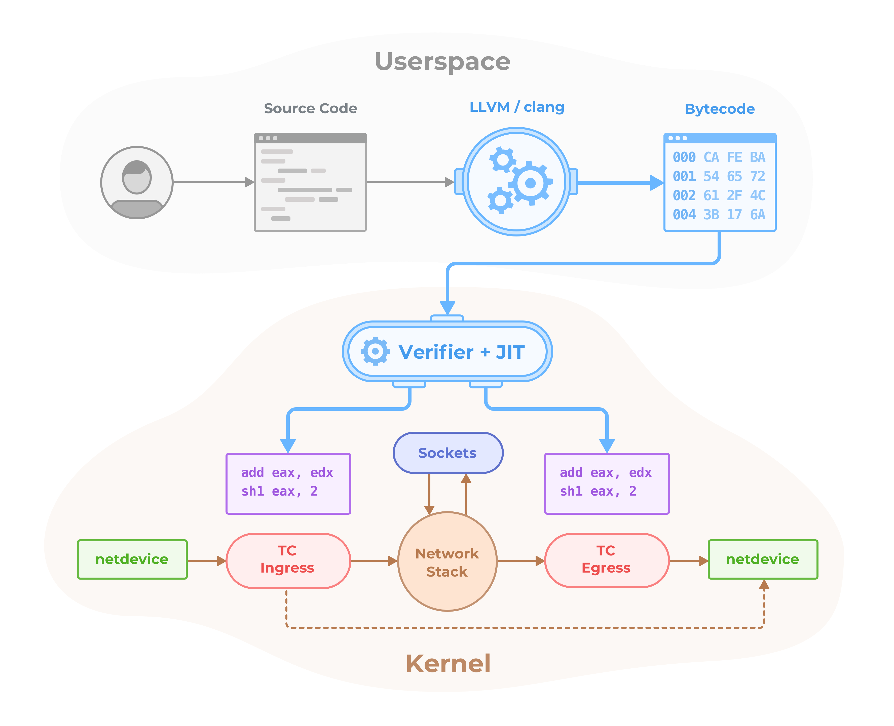 https://cdn.jsdelivr.net/gh/cilium/cilium@main/Documentation/images/bpf-overview.png