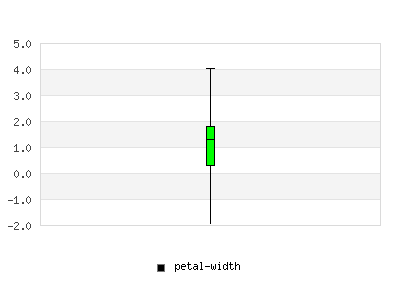 Box Petal Width