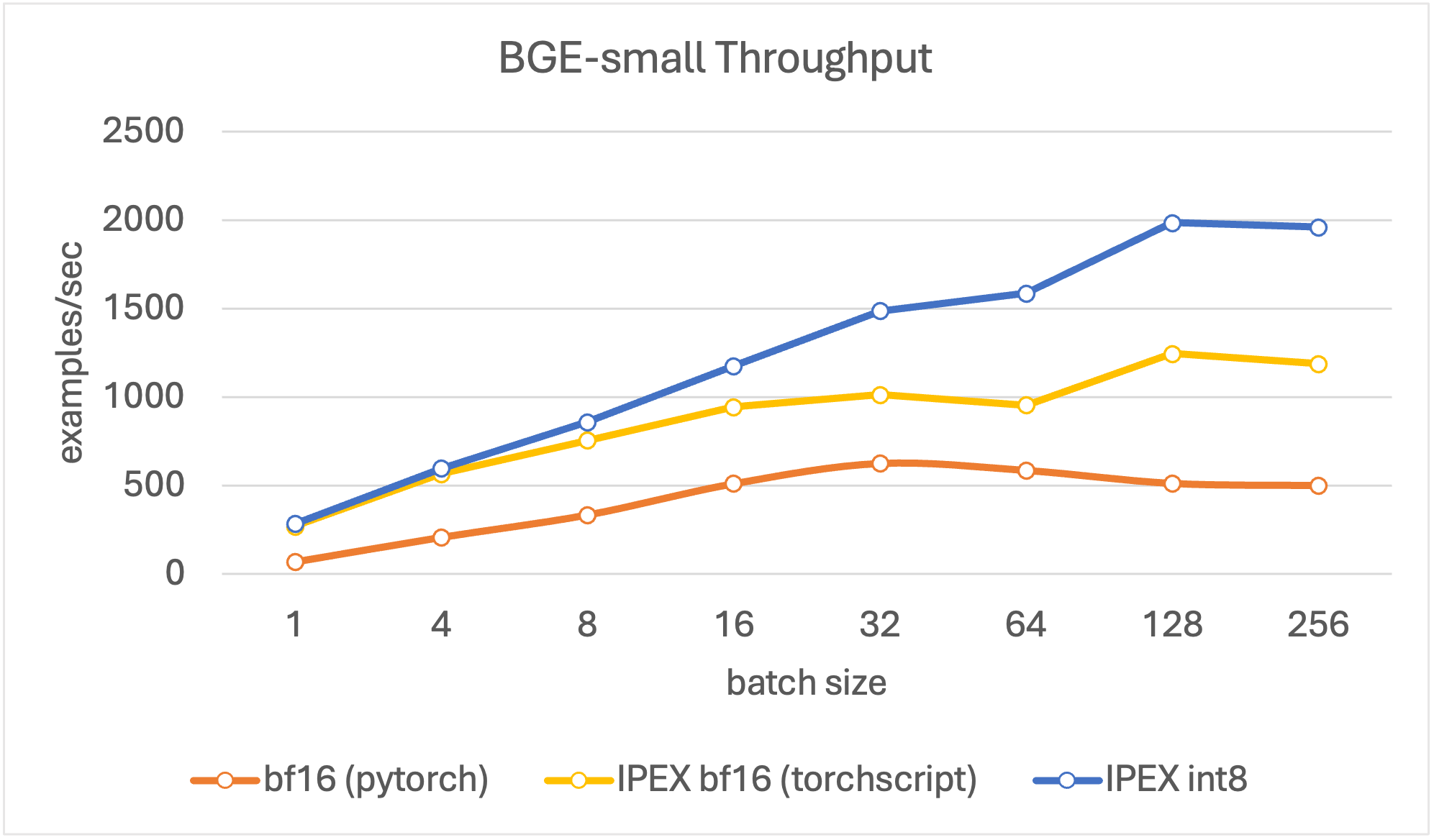 throughput small