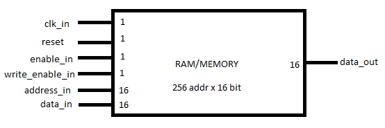 RAM/Memory