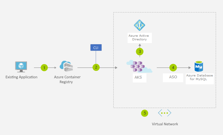 Migrating apps to containers