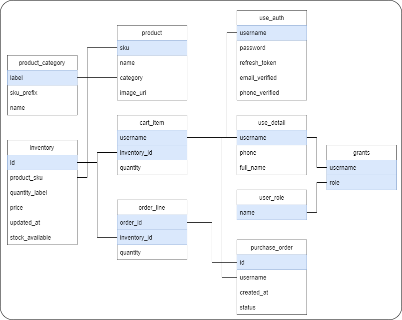 TazaBazar Schema