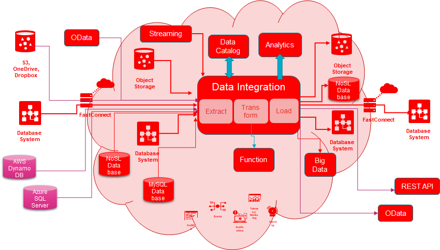 data integration