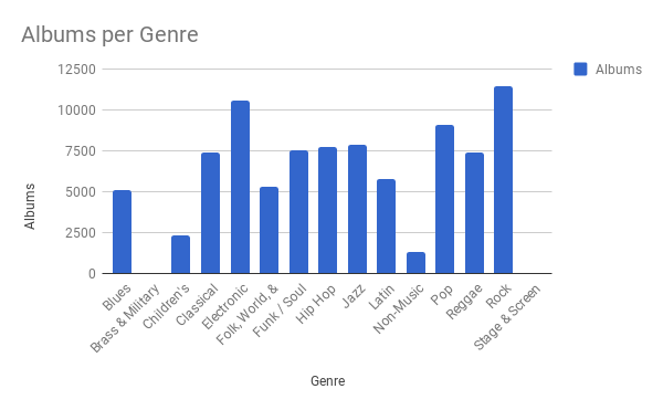 Albums per Genre