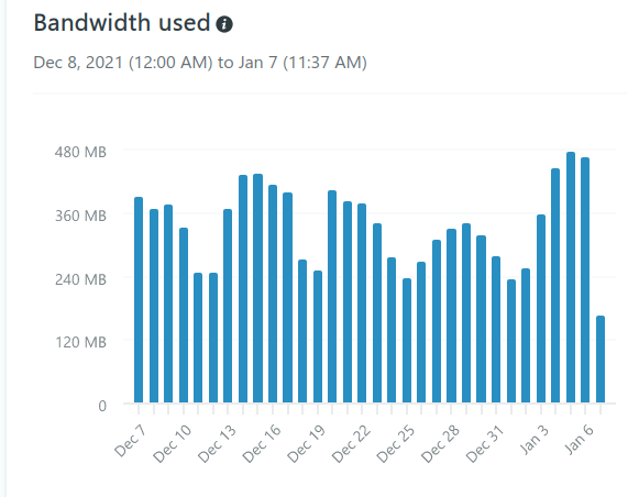 Bandwidth chart