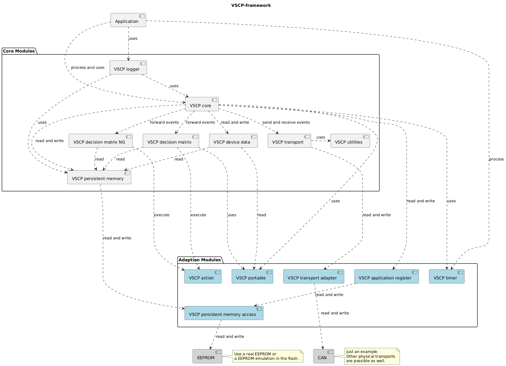 core-diagram