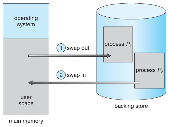 Figure 8.5 - Swapping of two processes using a disk as a backing store