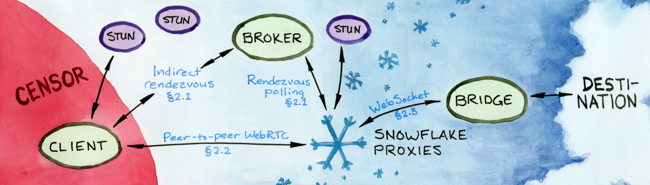 Architecture of Snowflake