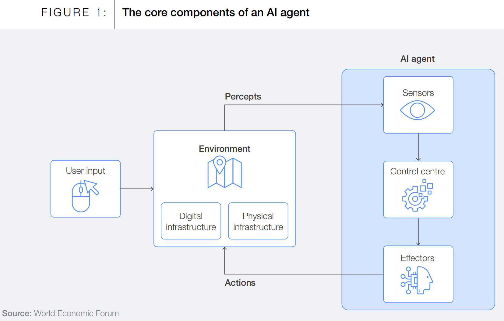 WEF-Core Components of an Agent