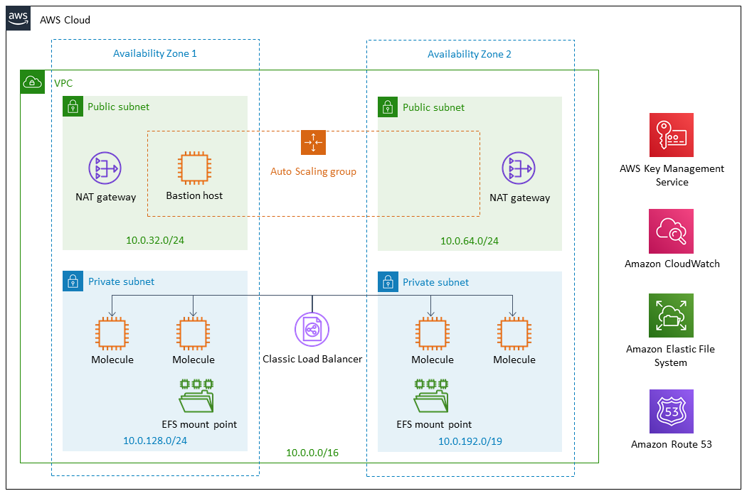 Quick Start architecture for Boomi Molecule on the AWS Cloud