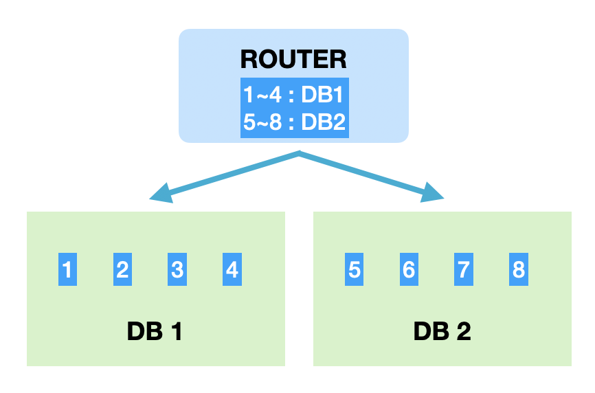 https://woowabros.github.io/img/2020-07-06/thiiing-db-range-sharding.png