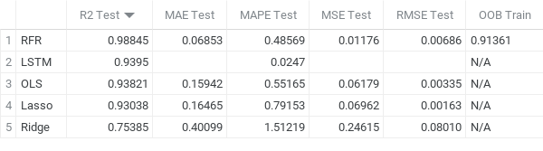 Model Scores