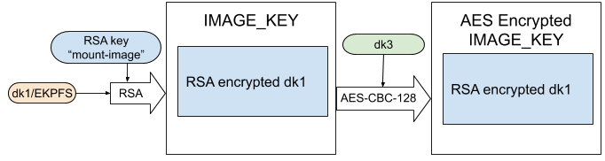 Diagram illustrating how the EKPFS is encrypted with the "mount-image" RSA key and stored in the IMAGE_KEY entry which is then encrypted with dk3.