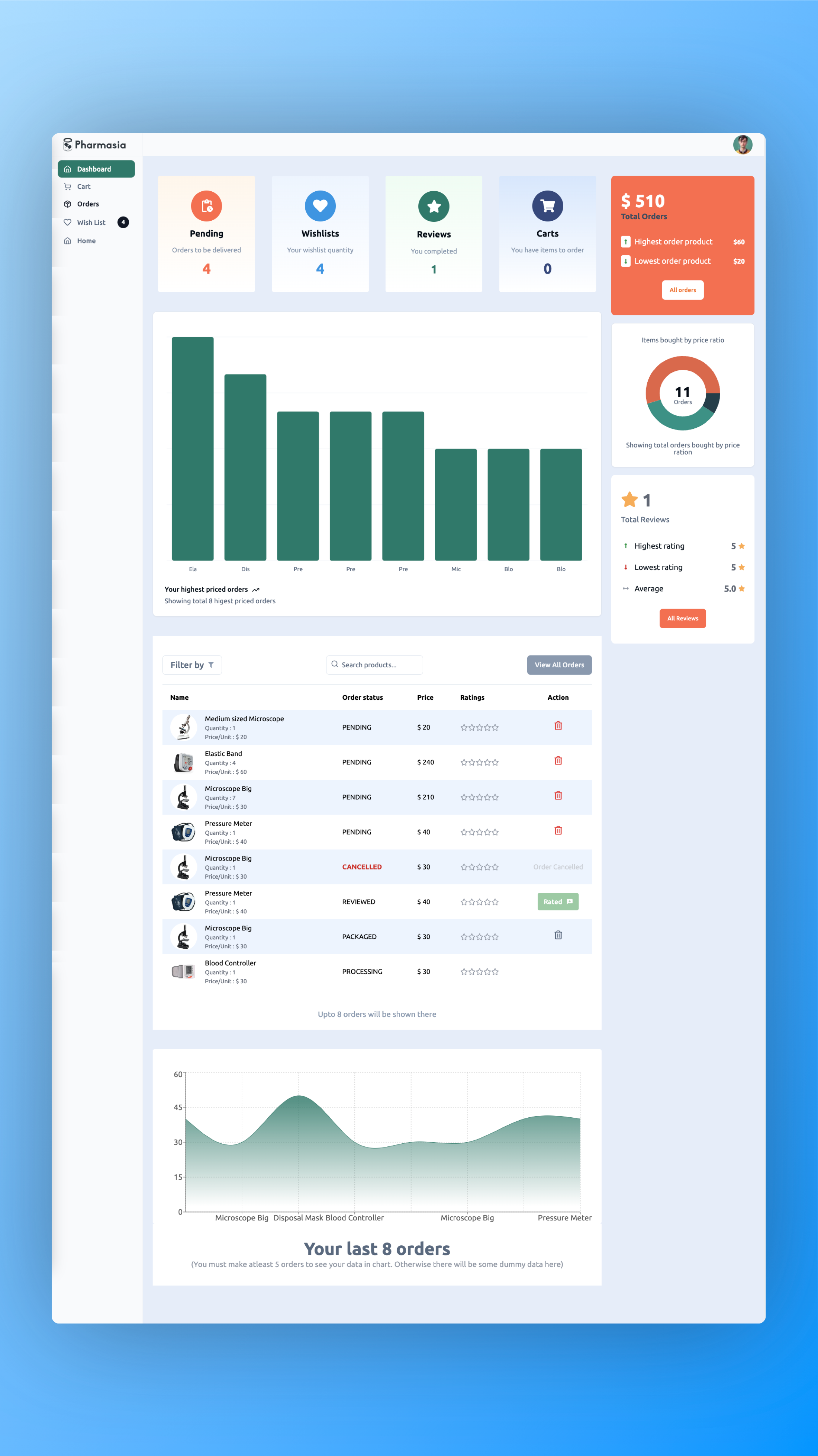 user dashboard