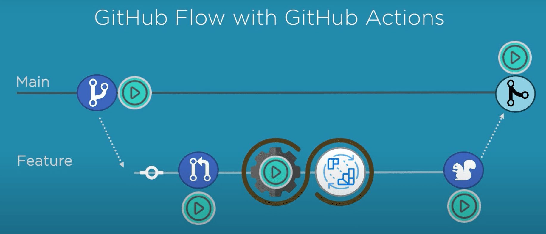 GitHub flow diagram