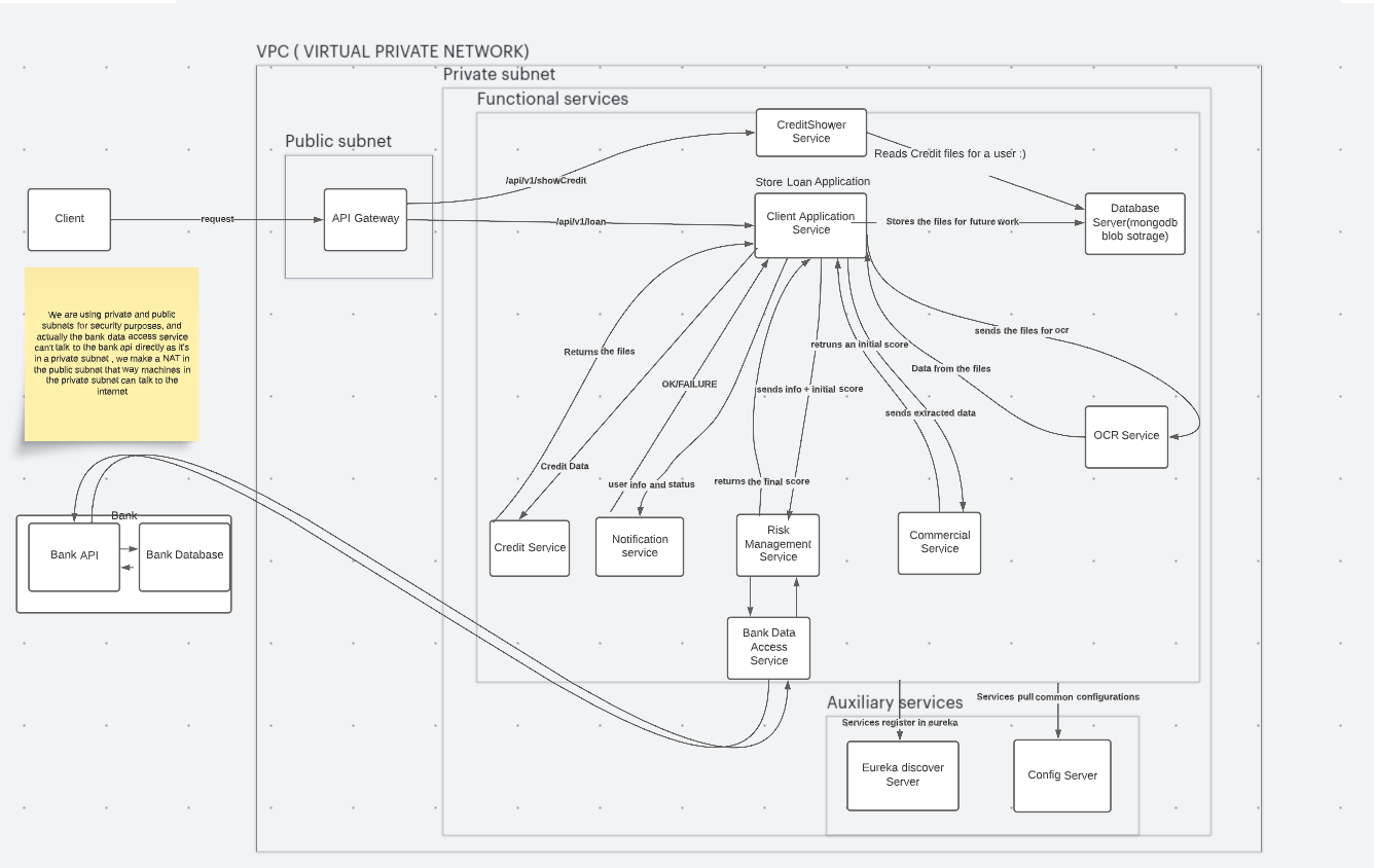 Loan Management Module Architecture