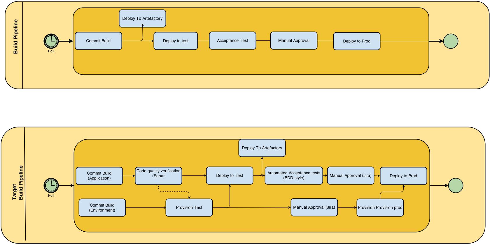 Configuration of pipeline in Jenkins