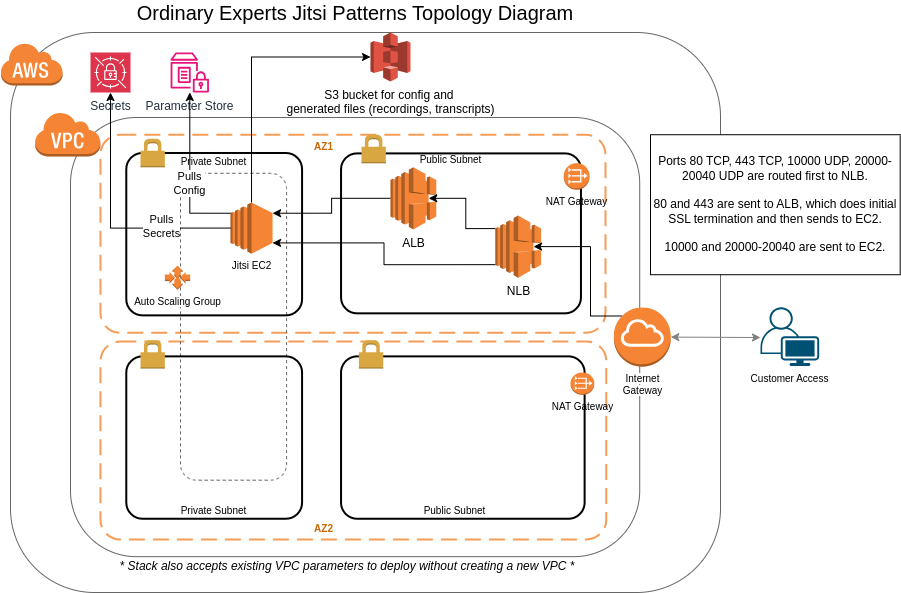 Topology Diagram