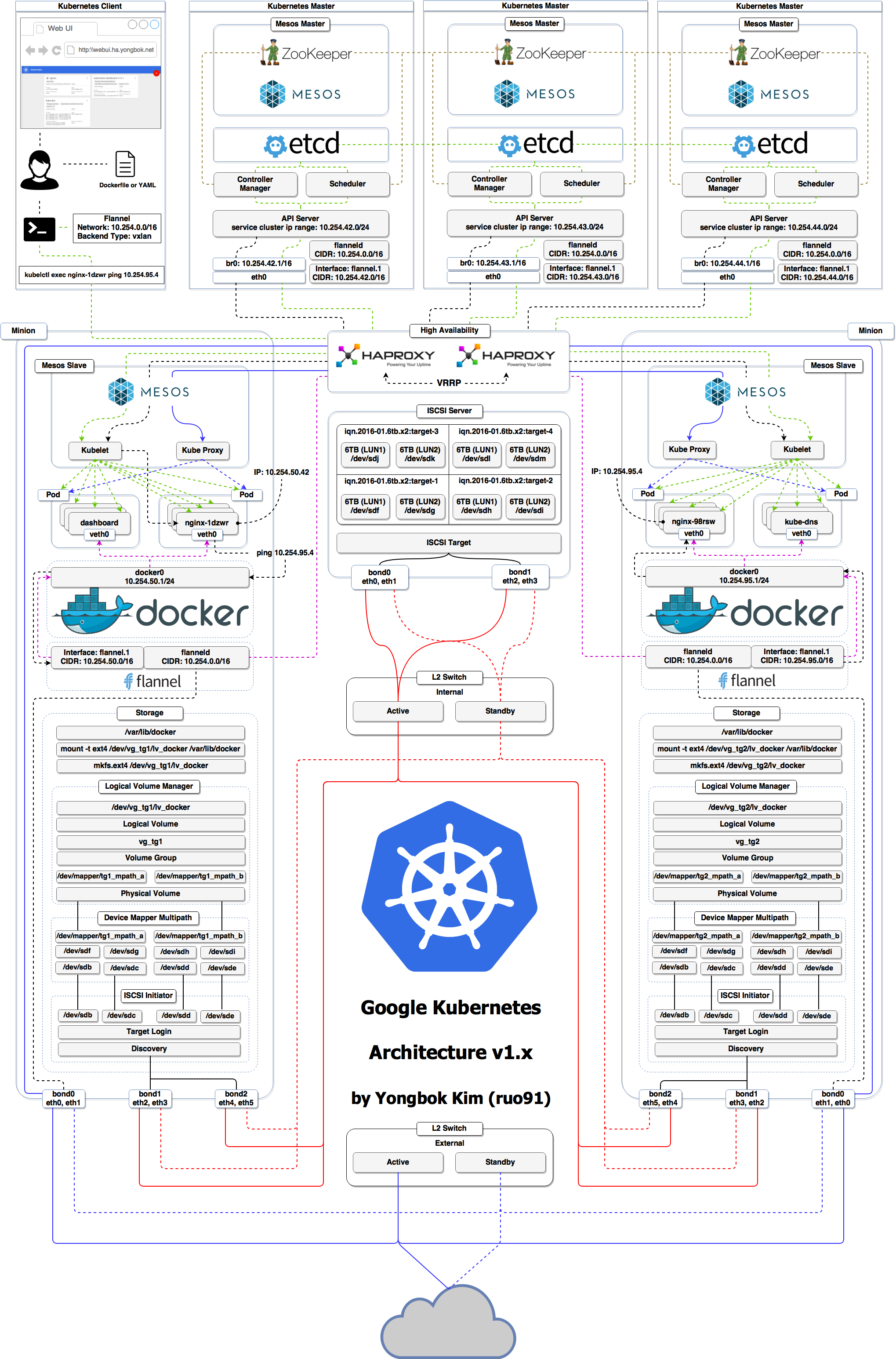 Fig 1. The architecture diagram of Kubernetes Framework for Apache Mesos