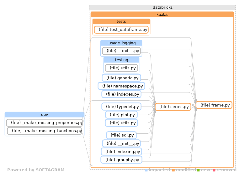 Showing the changed files, dependency changes and the impact - click for full size