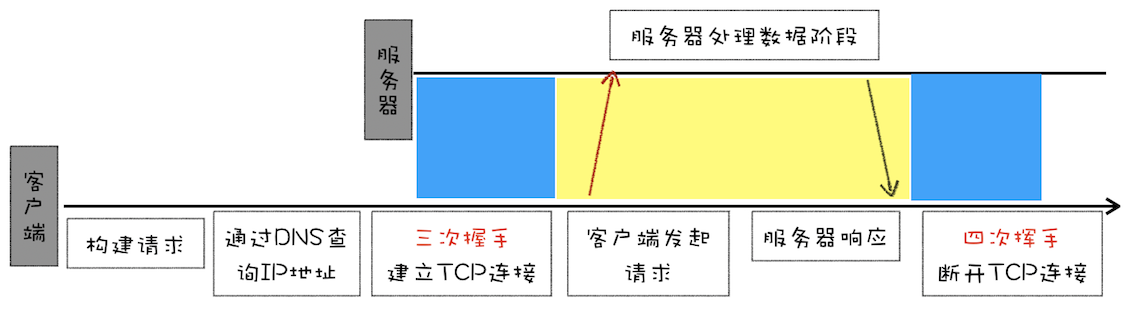 Http0.9请求流程