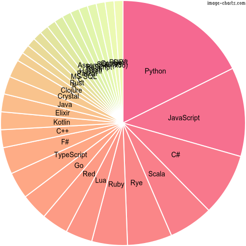 Language / Solutions Breakdown