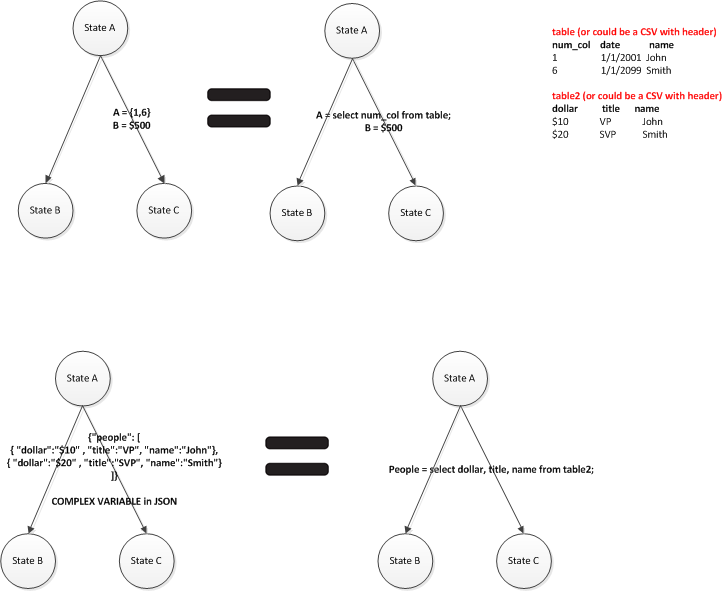 Datasets, SQL and CSV