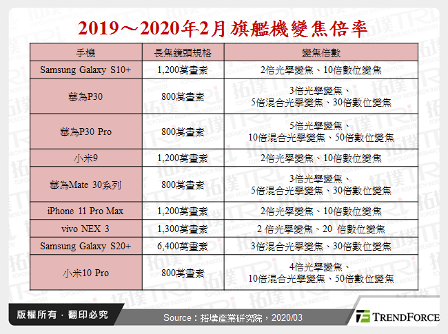 2019～2020年2月旗艦機變焦倍率